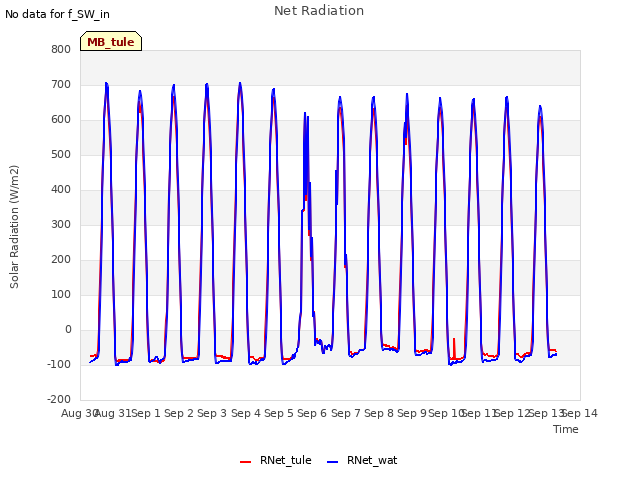 plot of Net Radiation