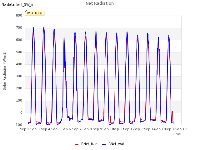 plot of Net Radiation