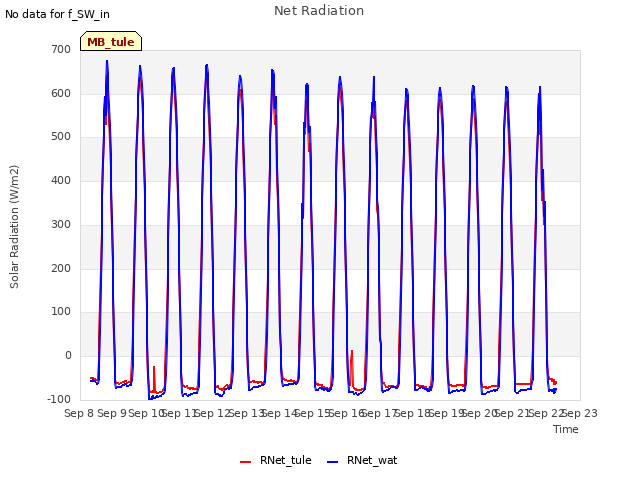 plot of Net Radiation