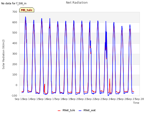 plot of Net Radiation