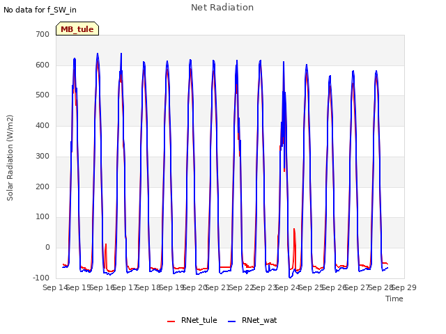 plot of Net Radiation