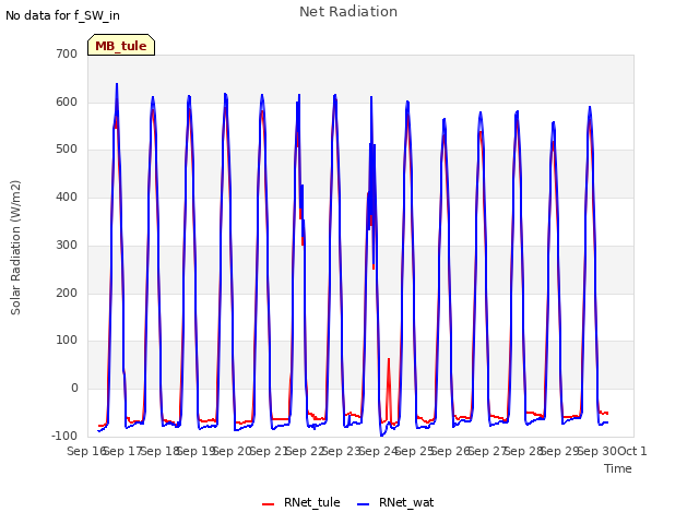 plot of Net Radiation