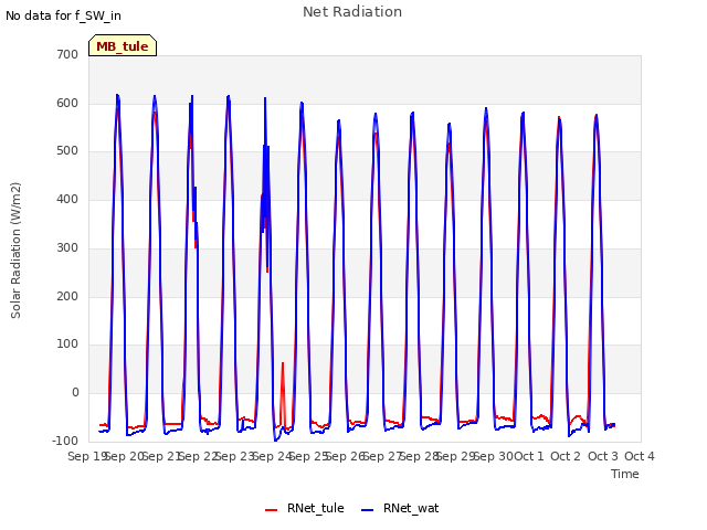 plot of Net Radiation