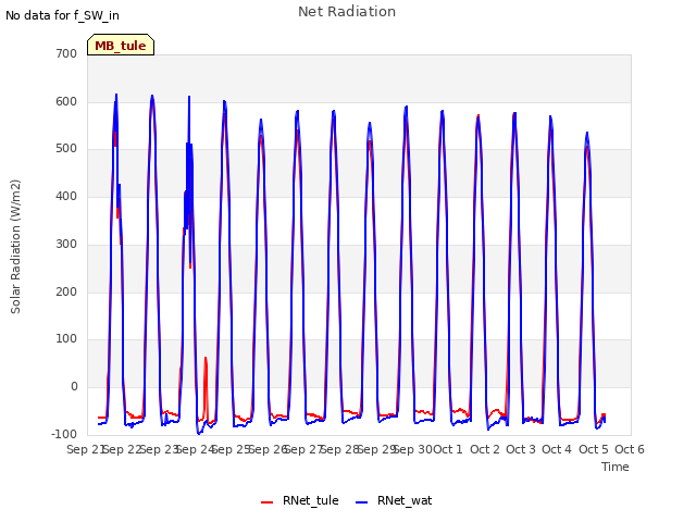 plot of Net Radiation