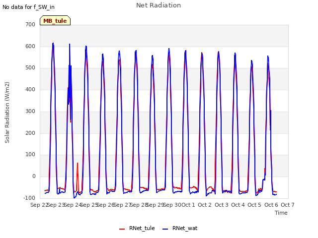 plot of Net Radiation