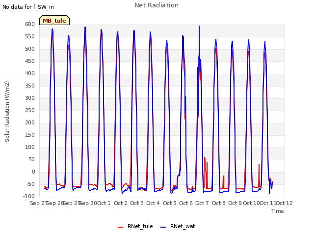 plot of Net Radiation