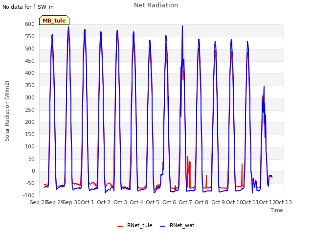 plot of Net Radiation