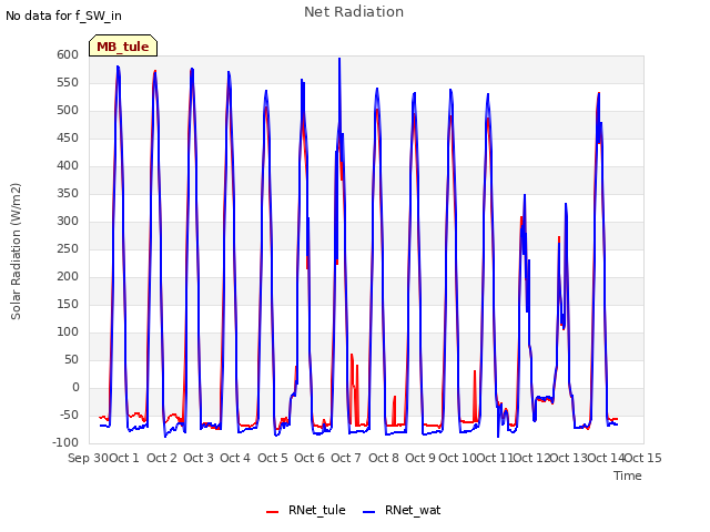 plot of Net Radiation