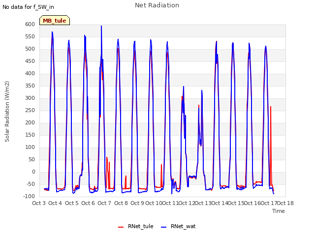 plot of Net Radiation