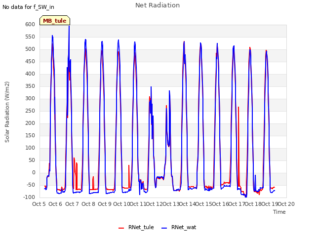 plot of Net Radiation