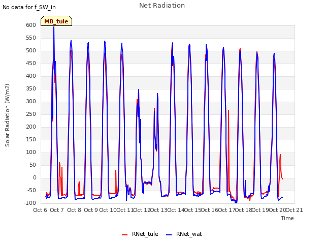 plot of Net Radiation