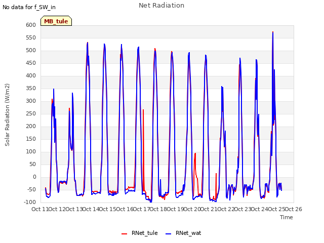 plot of Net Radiation