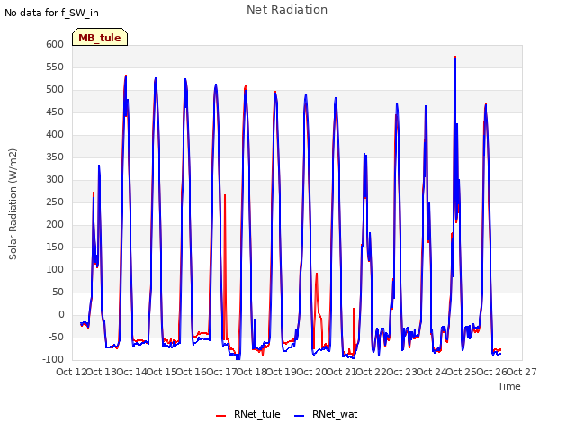 plot of Net Radiation