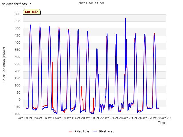 plot of Net Radiation