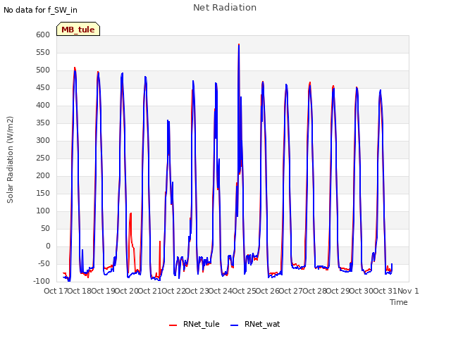 plot of Net Radiation