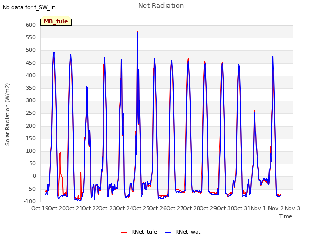 plot of Net Radiation