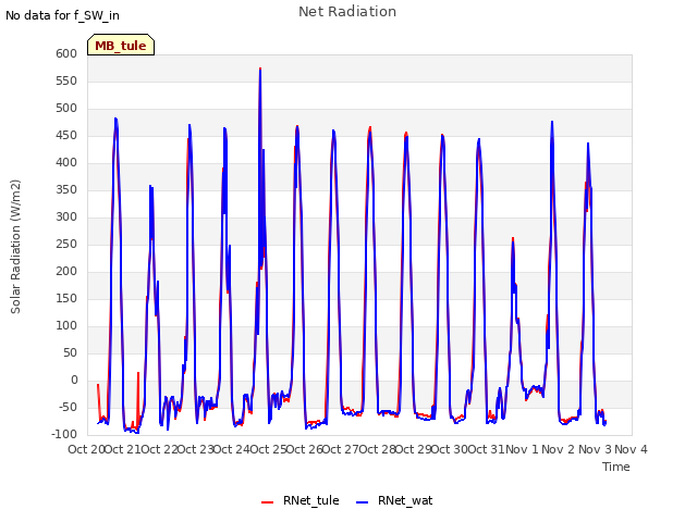 plot of Net Radiation