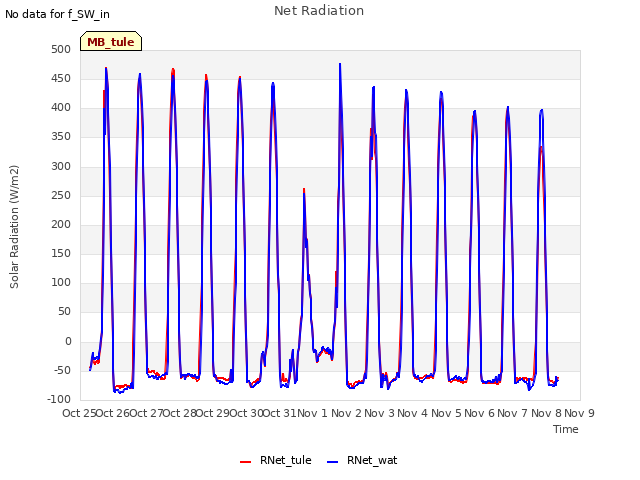 plot of Net Radiation