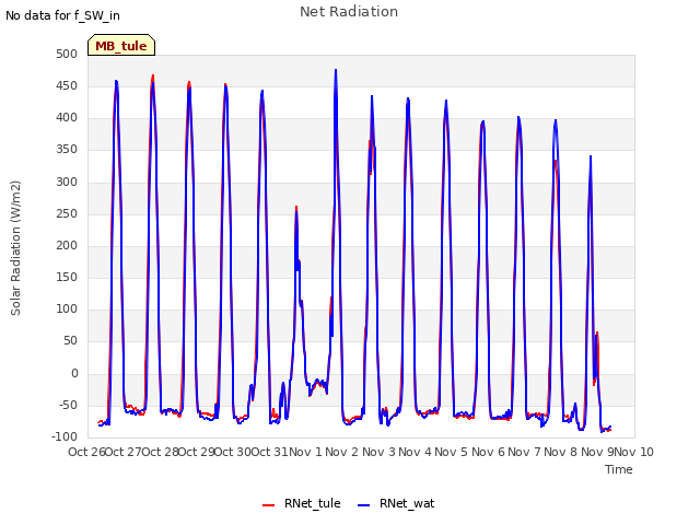 plot of Net Radiation