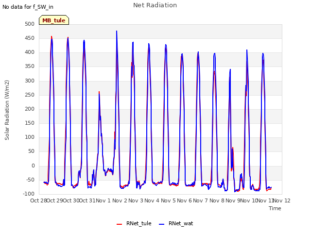 plot of Net Radiation