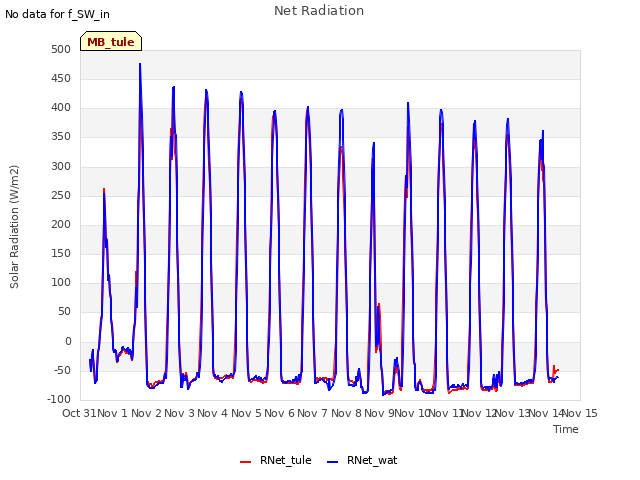 plot of Net Radiation