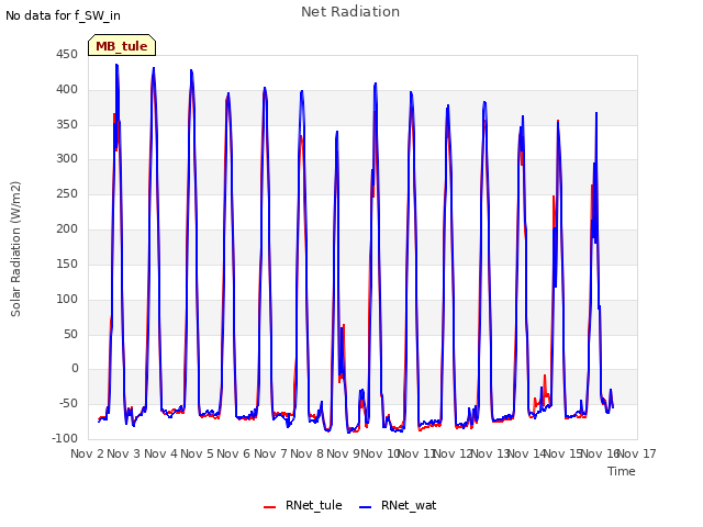 plot of Net Radiation