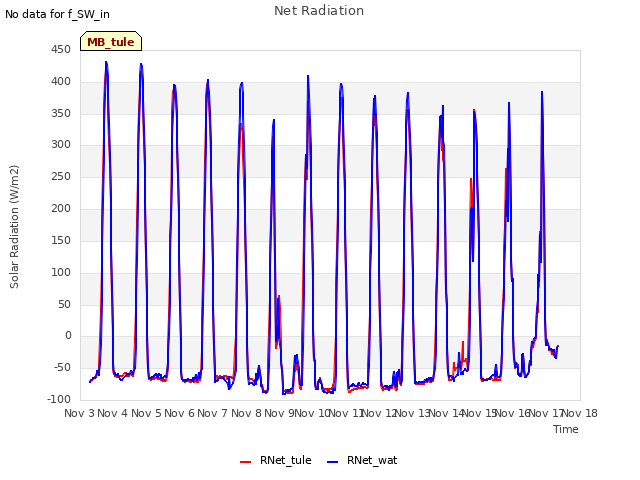 plot of Net Radiation