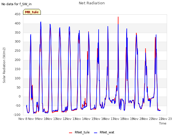plot of Net Radiation