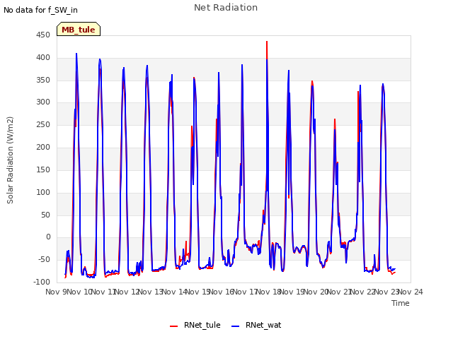 plot of Net Radiation