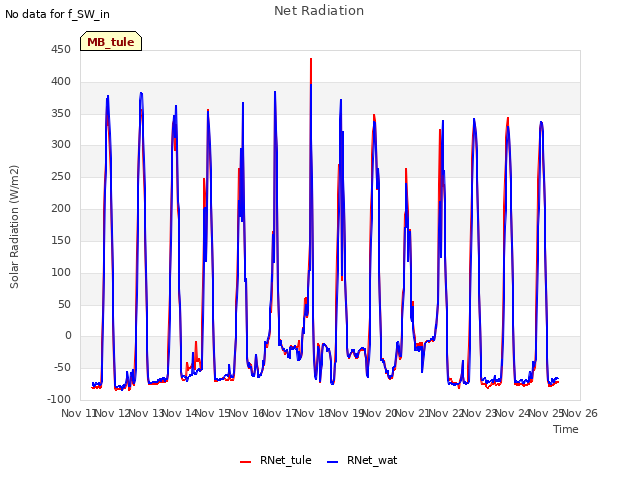 plot of Net Radiation