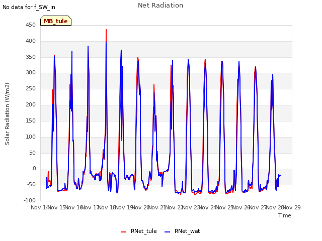 plot of Net Radiation