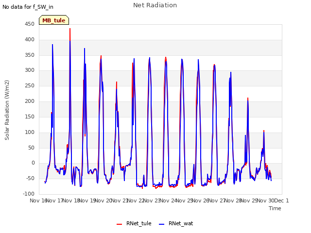 plot of Net Radiation