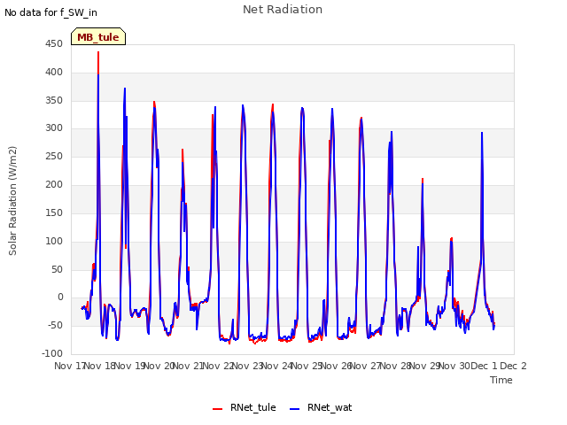 plot of Net Radiation