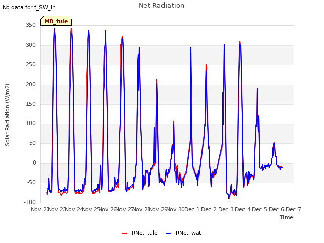 plot of Net Radiation