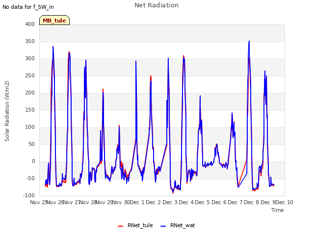 plot of Net Radiation