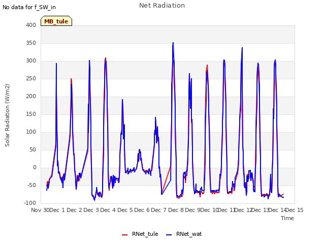 plot of Net Radiation