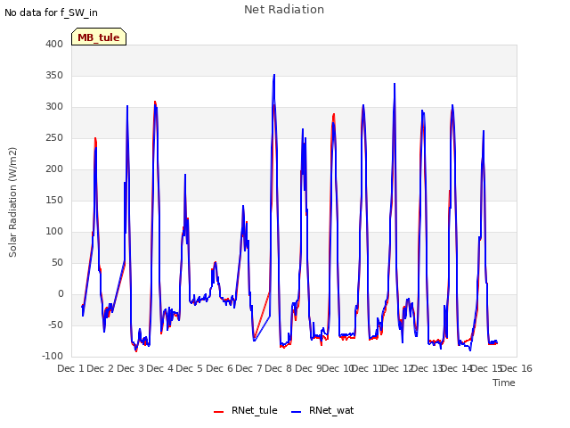 plot of Net Radiation