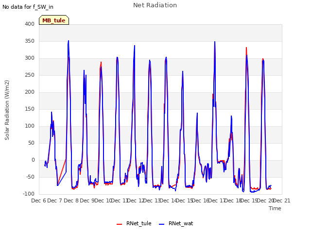 plot of Net Radiation