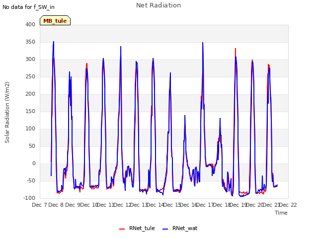 plot of Net Radiation