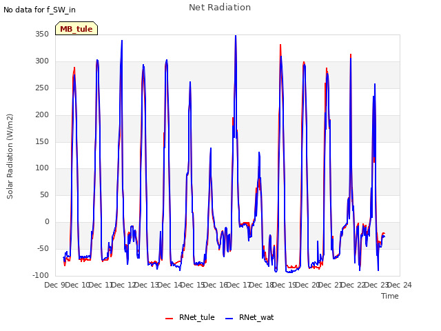 plot of Net Radiation