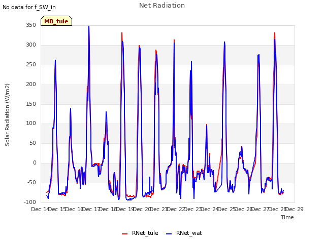 plot of Net Radiation