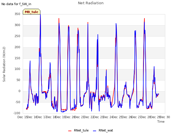 plot of Net Radiation