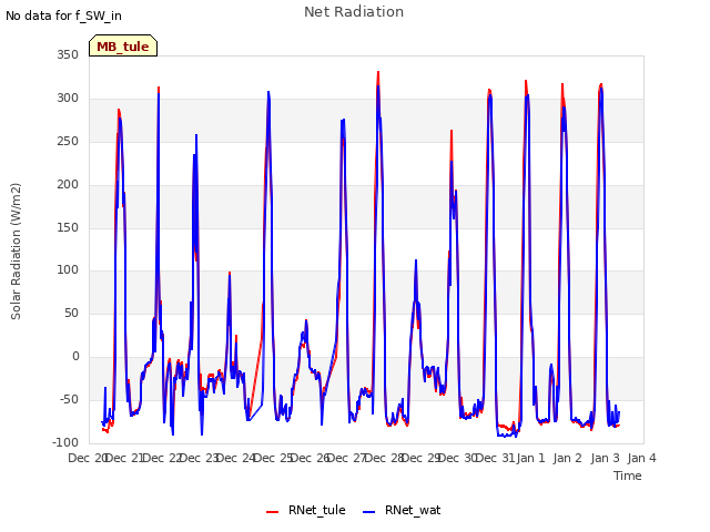 plot of Net Radiation