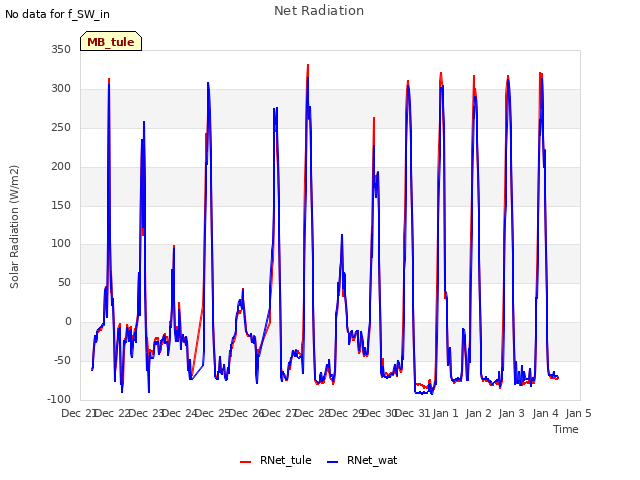 plot of Net Radiation