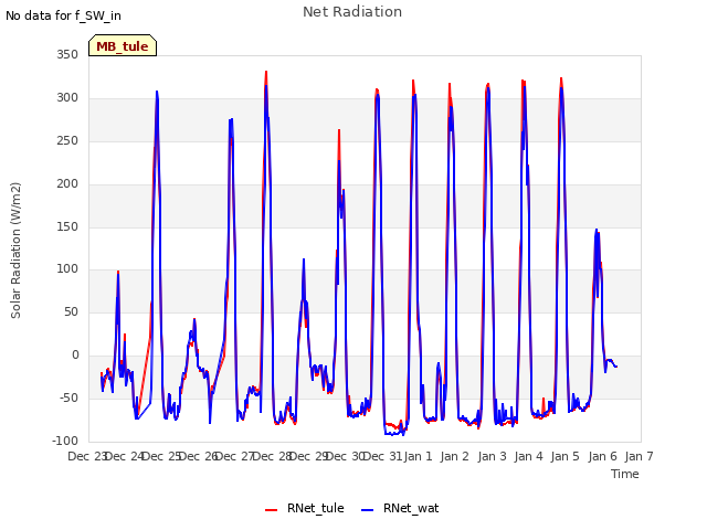 plot of Net Radiation