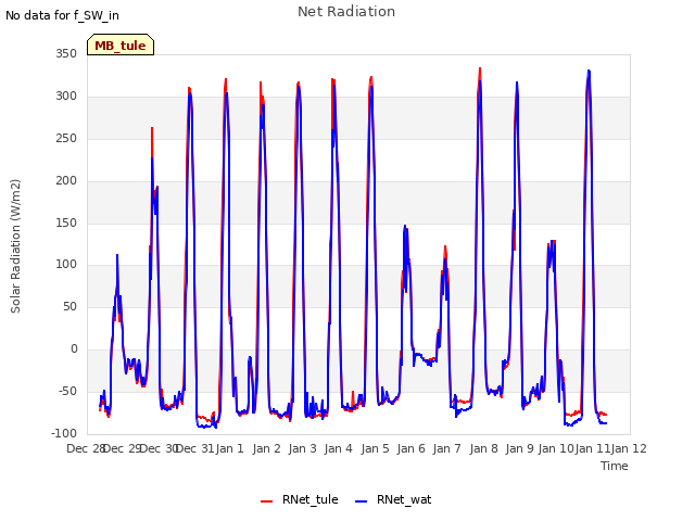 plot of Net Radiation