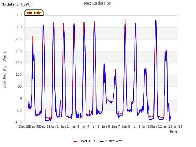 plot of Net Radiation