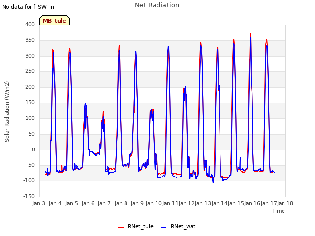 plot of Net Radiation