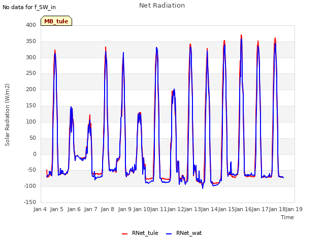 plot of Net Radiation