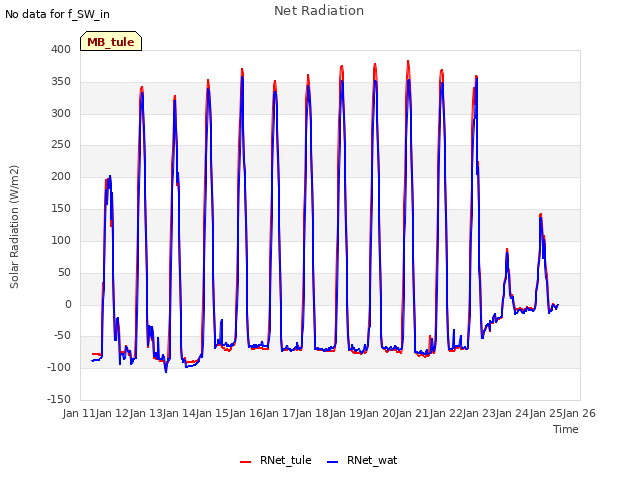 plot of Net Radiation